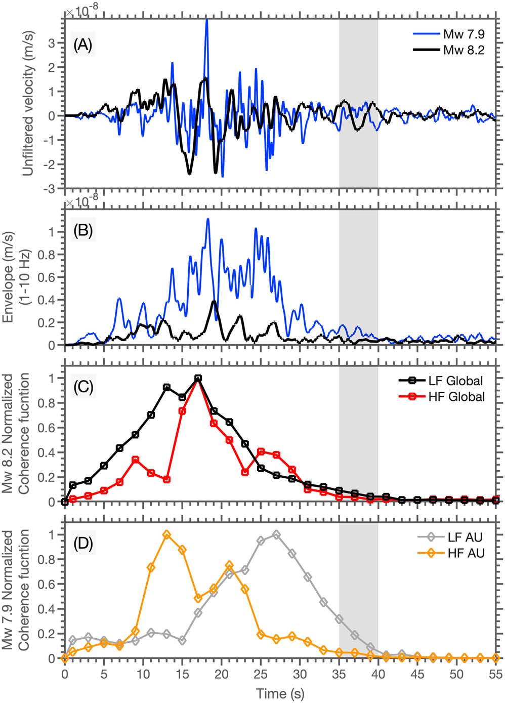 Ground motions of the two earthquakes recorded by a nearby seismic station, and rupture durations from both near and far field observations. Records suggest that both earthquakes ruptured for about 35 seconds even though the first quake released three times more energy than the second.