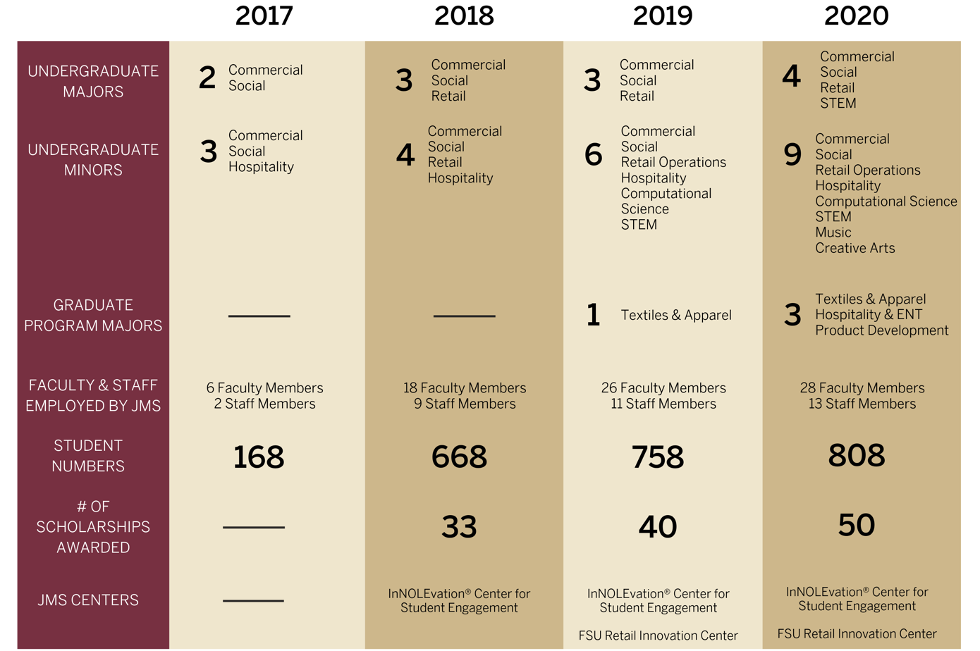 Year-by-year growth of FSU's 17th college.