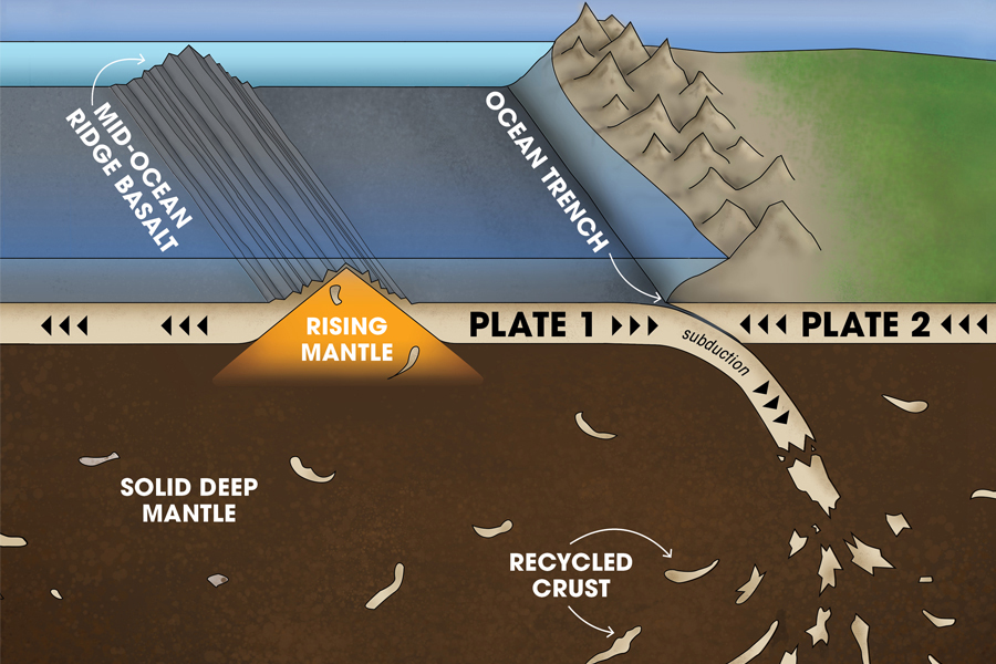 Recycled ancient crust returns to the oceanic ridges. Credit: Caroline McNiel/National MagLab