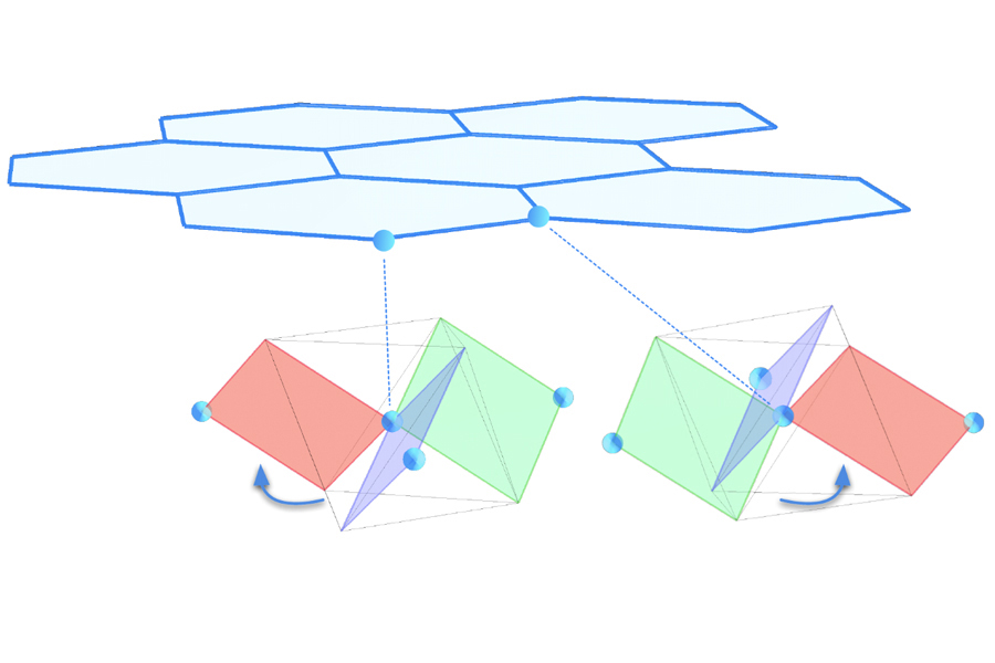 An illustration of the crystal structure of ruthenium trichloride showing the simple honeycomb lattice of ruthenium ions and chlorine ions. The twisted octahedra formed by chlorine around the electron spin of each ruthenium atom are mirror images of each other. This twist is key to the compound's unusual behavior, which is evidence that it may contain an example of a quantum spin liquid. (Courtesy of Arkady Shekhter/ National High Magnetic Field Laboratory)