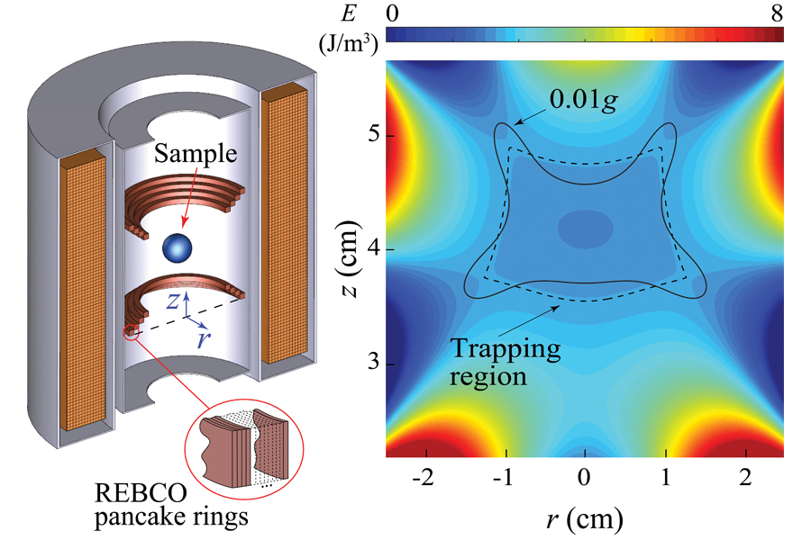 Left: A schematic of the magnet system designed by Sanavandi and Guo. Right: Contour plot of the trapping energy of a water sample placed in the proposed magnet, which shows the size and the shape of the region where the gravity is one percent of the Earth’s gravity. (Courtesy of Wei Guo/FAMU-FSU College of Engineering)