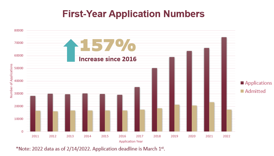 FSU sees record-breaking number of first-year admissions applications - Florida State University