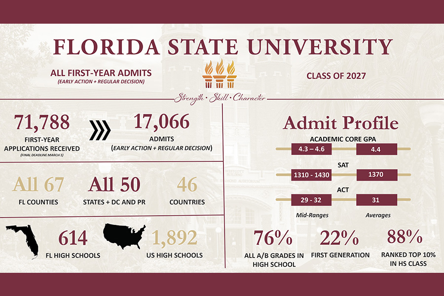 2023 FTIC Admissions Stats.social Media Garnet 