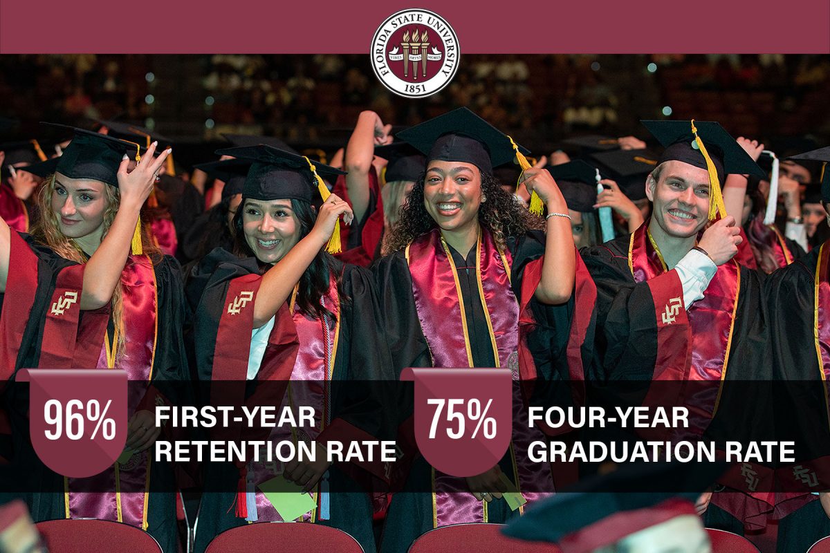 96% first-year retention rate 75% four-year graduation rate