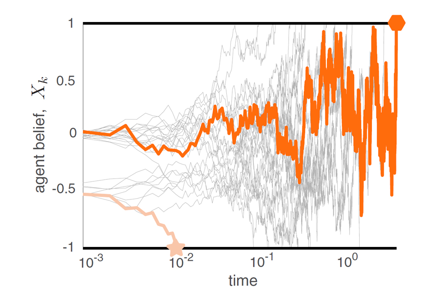 A diagram showing that when decision makers quickly come to a conclusion, the decision is more influenced by their initial bias. If decision makers wait to gather more information, the slower decision will be less biased. The light pink line models the outcome of a quickly made decision that is more influenced by initial bias. The orange line models the outcome of a decision made after more time gathering information. (Courtesy of Bhargav Karamched)