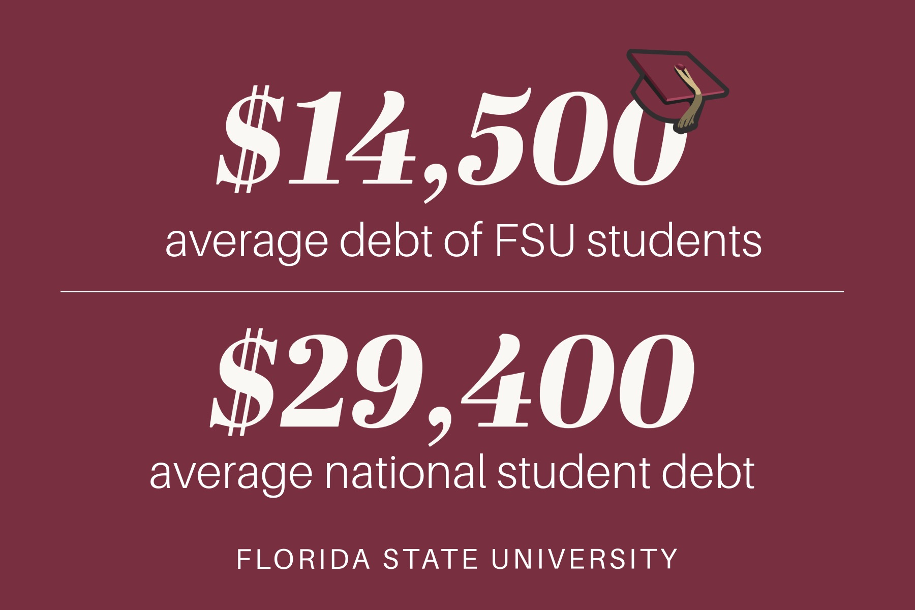 Currently, about 32% of FSU undergraduates graduate with some debt, with an average of $14,500 — a figure that has been decreasing each year. This puts FSU well below the national average of $29,400 in student loan debt at graduation.