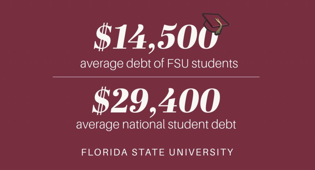 Currently, about 32% of FSU undergraduates graduate with some debt, with an average of $14,500 — a figure that has been decreasing each year. This puts FSU well below the national average of $29,400 in student loan debt at graduation.