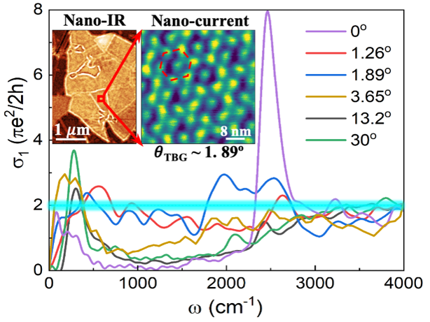 New research led by FSU Assistant Professor of physics Guangxin Ni reveals the opto-electronic properties of twisted bilayer graphene. (Courtesy of Guangxin Ni)