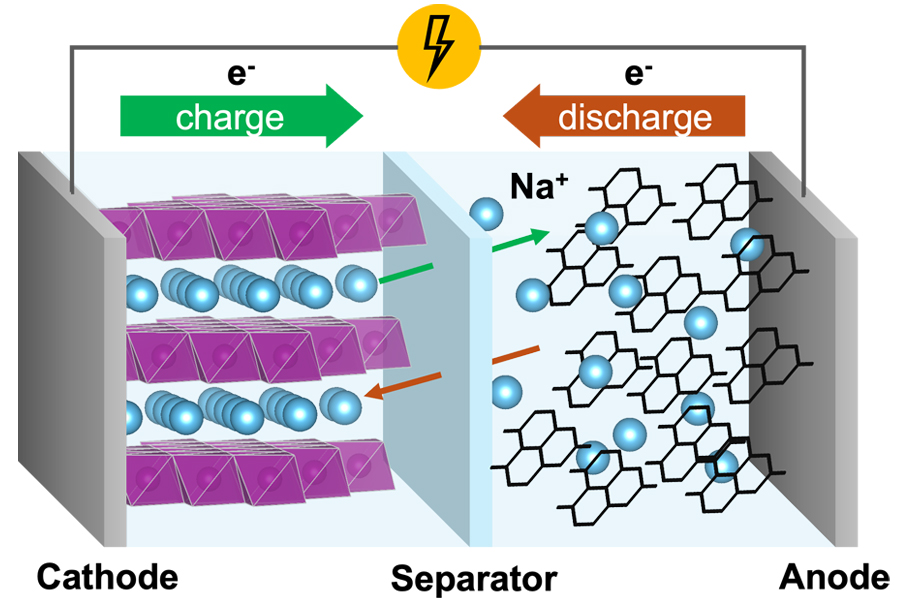 A schematic showing the working principle of sodium-ion batteries. Na-ions migrate between a positive electrode (cathode) and a negative electrode (anode) through an Na-ion electrolyte and a separator in between. (Courtesy Yan Zeng)