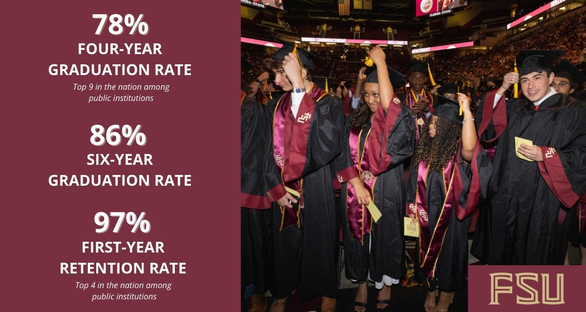 fsu-lands-in-top-4-for-retention-rates-top-9-for-graduation-rates
