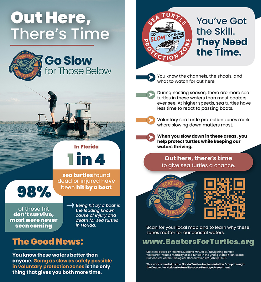 A composite image of two panels of information.The left panel reads: "Out Here, There’s Time Go Slow for Those Below Boaters for Turtles In Florida, 1 in 4 sea turtles found dead or injured have been hit by a boat. Being hit by a boat is the leading known cause of injury and death for sea turtles in Florida. 98% of those hit don’t survive. Most were never seen coming. The Good News: You know these waters better than anyone. Going as slow as safely possible in voluntary protection zones is the only thing that gives you both more time." The right panel reads: "Sea Turtle Protection Zone Go Slow for those Below You’ve Got the Skill. They Need the Time. You know the channels, the shoals, and what to watch for out here. During nesting season, there are more sea turtles in these waters than most boaters ever see. At higher speeds, sea turtles have less time to react to passing boats. Voluntary sea turtle protection zones mark where slowing down matters most. When you slow down in these areas, you help protect turtles while keeping our waters thriving. Out here, there’s time to give sea turtles a chance. Boaters for Turtles Scan for your local map and to learn why these zones matter for our coastal waters. www.BoatersForTurtles.org Statistics based on Fuentes, Mariana MP, et al. “Navigating danger: Watercraft-related mortality of sea turtles in the United States Atlantic and Gulf coastal waters.” Biological Conservation 312 (2025): 111481. This work is funded by the Florida Trustee Implementation Group through the Deepwater Horizon Natural Resource Damage Assessment."