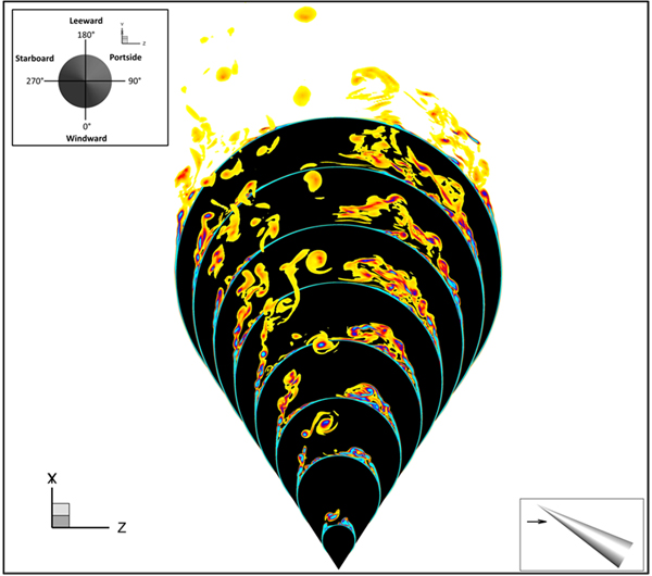 Three-dimensional visualization of a tapered, cone-shaped flow with yellow and orange swirling regions along curved surfaces. Insets show wind-direction labels, X, Y and Z axes, and viewing orientation.