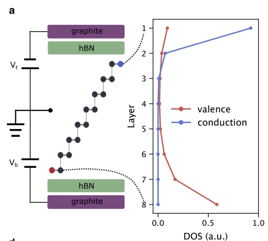 Schematic of a layered graphite-hexagonal boron nitride (hBN) structure connected to top and bottom voltages, alongside a plot showing density of states versus layer number, comparing valence and conduction bands.