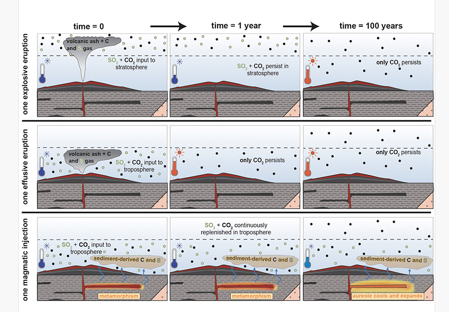 Illustration comparing the long-term climate effects of three geologic events: an explosive volcanic eruption, an effusive volcanic eruption, and a magmatic intrusion. Each row shows conditions immediately after the event, after 1 year, and after 100 years. Explosive eruptions inject sulfur gases (SO₂) and carbon dioxide (CO₂) into the stratosphere, causing short-term cooling followed by longer-lasting CO₂ warming. Effusive eruptions release gases into the troposphere, producing less sustained cooling and leaving only CO₂ warming over time. Magmatic intrusions continuously generate and release sulfur and carbon from surrounding sediments, replenishing atmospheric gases for decades to centuries and creating prolonged climate effects.