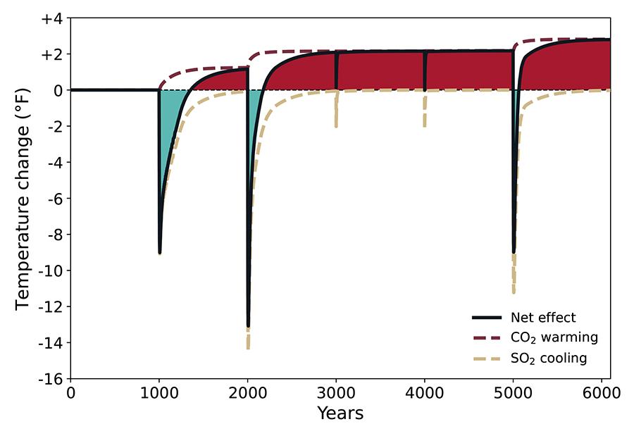 Graph showing modeled temperature change over 6,000 years resulting from periodic sulfur dioxide (SO₂) cooling and carbon dioxide (CO₂) warming. Sharp cooling events occur around years 1,000, 2,000, and 5,000, causing temperature drops of approximately 9-13°F. Temperatures then gradually recover as CO₂-driven warming accumulates, producing a net warming effect of about 2-3°F by the end of the period. The black line represents the net temperature effect, the dashed red line shows CO₂ warming, and the dashed tan line shows SO₂ cooling.