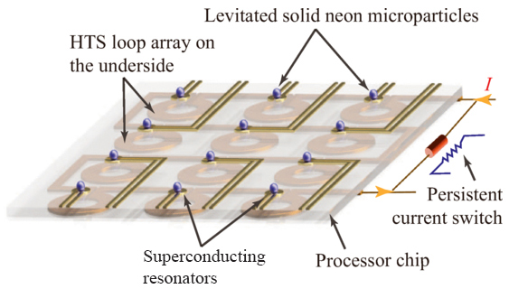 Diagram of a quantum processor chip consisting of a grid of superconducting resonators arranged in rows and columns. Small blue spheres labeled “levitated solid neon microparticles” sit above each resonator. Labels identify an “HTS loop array on the underside,” “superconducting resonators,” and the “processor chip.” On the right side, a schematic symbol labeled “persistent current switch” is connected to the chip, with arrows indicating electrical current flow. The illustration depicts the architecture of a superconducting quantum computing platform that uses levitated neon microparticles integrated with resonators and current-control circuitry.