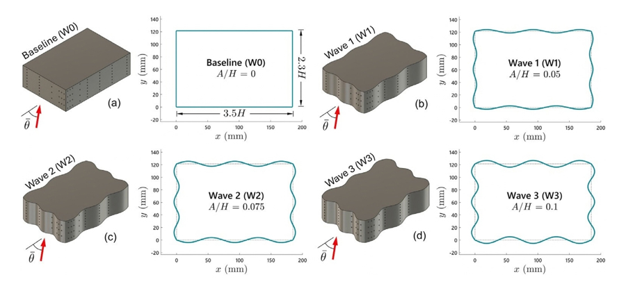 Four-panel diagram comparing baseline and three progressively wavier model geometries. Panel (a), Baseline (W0), has straight sides with A/H = 0 and dimensions labeled 3.5H by 2.3H. Panels (b), (c), and (d) show Wave 1 (W1), Wave 2 (W2), and Wave 3 (W3), with increasing wave amplitudes of A/H = 0.05, 0.075, and 0.1, respectively. Three-dimensional views at left are paired with top-view outlines plotted in millimeters at right. Red arrows indicate the direction associated with angle theta.