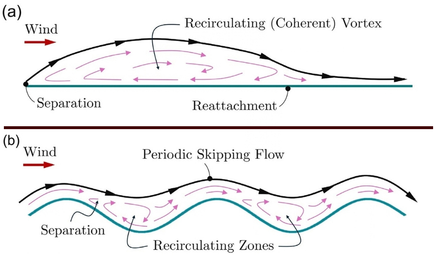 Two-panel schematic illustrating wind flow over different surfaces. In panel (a), wind moves from left to right over a flat surface, separating at the leading edge and forming a large recirculating coherent vortex before reattaching to the surface. In panel (b), wind moves from left to right over a wavy surface, producing periodic skipping flow with multiple separation and recirculation zones between the surface waves.